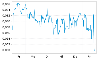 Chart Mini Future Short NEL - 1 Week
