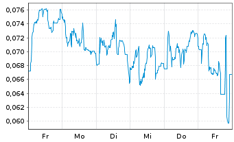 Chart Mini Future Short NEL - 1 Week