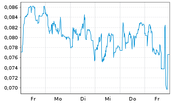 Chart Mini Future Short NEL - 1 Week
