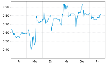 Chart Mini Future Long Gerresheimer - 1 Week