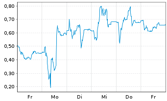 Chart Mini Future Long Gerresheimer - 1 Week