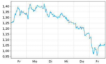 Chart Mini Future Short Porsche - 1 Week