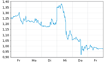 Chart Mini Future Short Nike - 1 Week
