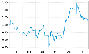 Chart Mini Future Long DHL Group - 1 Woche