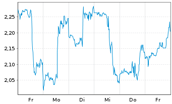 Chart Mini Future Short UnitedHealth Group - 1 Week
