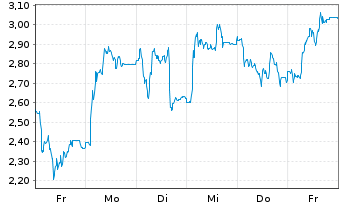 Chart Mini Future Long Redcare Pharmacy - 1 Woche