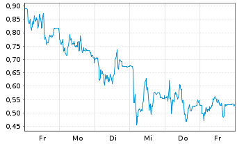 Chart Mini Future Short Evotec - 1 Week