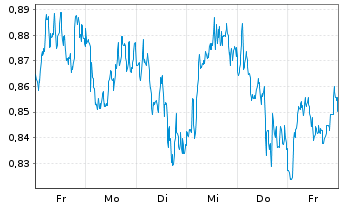 Chart Mini Future Short Shell - 1 Week