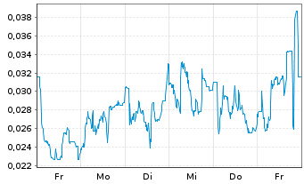 Chart Mini Future Long NEL - 1 Week
