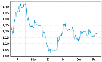 Chart Mini Future Short Hexatronic Group - 1 Week