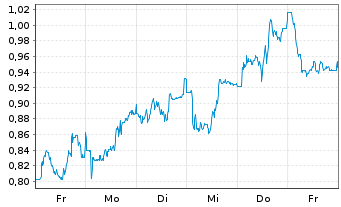 Chart Mini Future Long Hannover Rueck - 1 Week