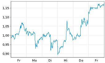 Chart Mini Future Long Barrick Mining - 1 Woche