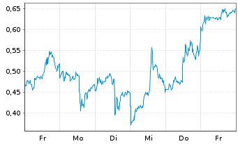 Chart Mini Future Long Barrick Mining - 1 Woche