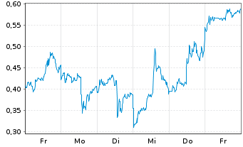 Chart Mini Future Long Barrick Mining - 1 Woche