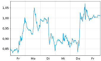 Chart Mini Future Long Coca-Cola - 1 Woche