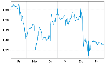 Chart Mini Future Short Coca-Cola - 1 Woche