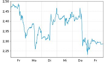 Chart Mini Future Short Coca-Cola - 1 Woche