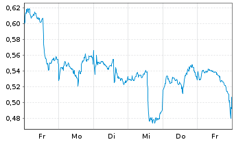 Chart Mini Future Short Alibaba - 1 Week