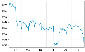 Chart Mini Future Short Alibaba - 1 Week