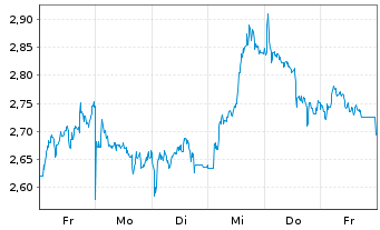 Chart Mini Future Short TotalEnergies - 1 Woche