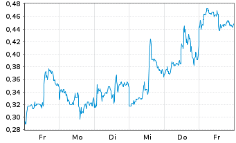 Chart Mini Future Long First Majestic Silver - 1 Week