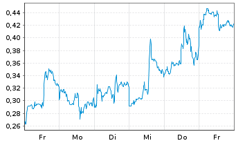 Chart Mini Future Long First Majestic Silver - 1 Week
