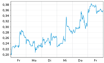 Chart Mini Future Long First Majestic Silver - 1 Week