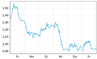 Chart Mini Future Short TeamViewer - 1 Woche