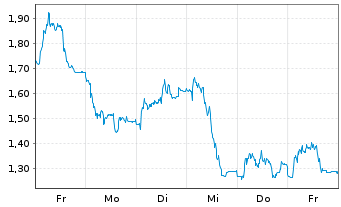 Chart Mini Future Short TeamViewer - 1 Woche