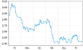 Chart Mini Future Short TeamViewer - 1 Woche