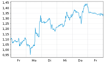 Chart Mini Future Short Super Micro Computer - 1 Week