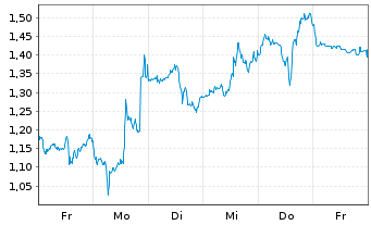 Chart Mini Future Short Super Micro Computer - 1 Week