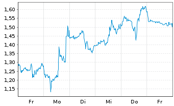Chart Mini Future Short Super Micro Computer - 1 Week