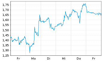 Chart Mini Future Short Super Micro Computer - 1 Week