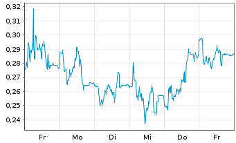 Chart Mini Future Long Evonik - 1 Week
