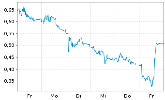 Chart Mini Future Long Delivery Hero - 1 Woche