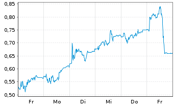 Chart Mini Future Short Delivery Hero - 1 Woche