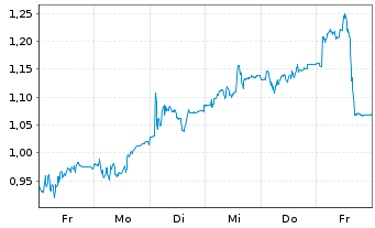 Chart Mini Future Short Delivery Hero - 1 Woche