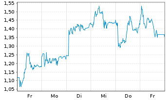 Chart Mini Future Long Nordex - 1 Week