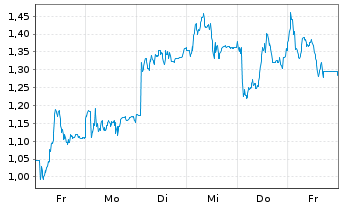 Chart Mini Future Long Nordex - 1 Week