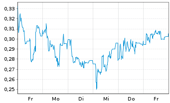 Chart Mini Future Long Heidelberger Druck - 1 Week