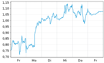 Chart Mini Future Long Alphabet - 1 Week