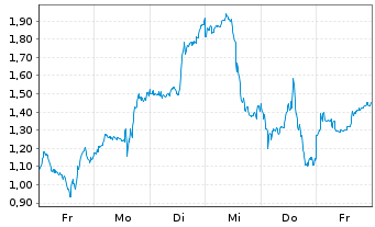 Chart Mini Future Long Taiwan Semiconductor - 1 Woche