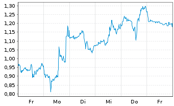Chart Mini Future Short Super Micro Computer - 1 Week
