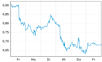 Chart Mini Future Short Salesforce.com - 1 Week