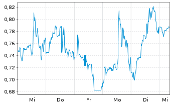Chart Mini Future Long Visa - 1 Week
