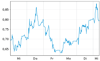 Chart Mini Future Short Verbio Vereinigte Bioenergie - 1 Week