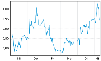 Chart Mini Future Short Verbio Vereinigte Bioenergie - 1 Week