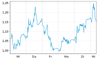 Chart Mini Future Short Verbio Vereinigte Bioenergie - 1 Week