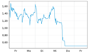 Chart Mini Future Long SUESS MicroTec - 1 Week